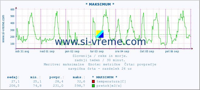 POVPREČJE :: * MAKSIMUM * :: temperatura | pretok | višina :: zadnji teden / 30 minut.