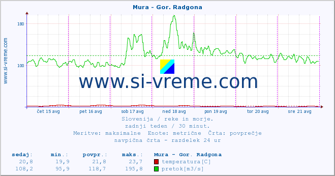 POVPREČJE :: Mura - Gor. Radgona :: temperatura | pretok | višina :: zadnji teden / 30 minut.