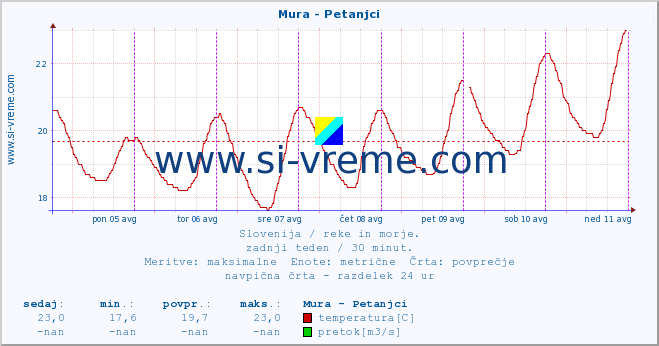 POVPREČJE :: Mura - Petanjci :: temperatura | pretok | višina :: zadnji teden / 30 minut.