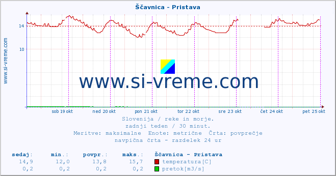 POVPREČJE :: Ščavnica - Pristava :: temperatura | pretok | višina :: zadnji teden / 30 minut.