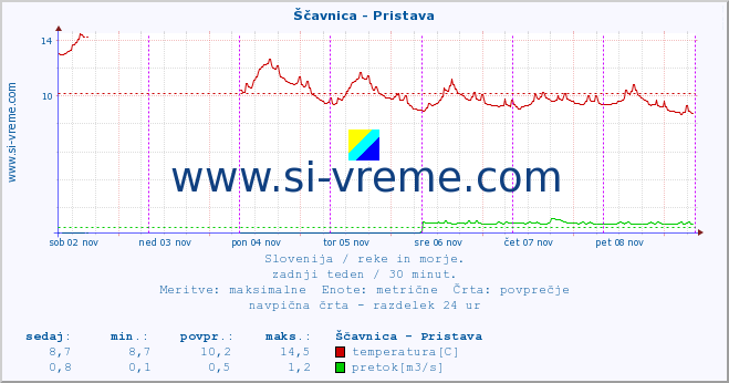 POVPREČJE :: Ščavnica - Pristava :: temperatura | pretok | višina :: zadnji teden / 30 minut.