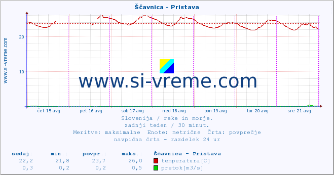 POVPREČJE :: Ščavnica - Pristava :: temperatura | pretok | višina :: zadnji teden / 30 minut.