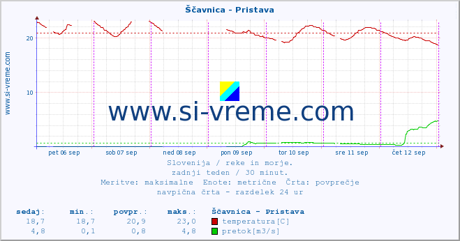 POVPREČJE :: Ščavnica - Pristava :: temperatura | pretok | višina :: zadnji teden / 30 minut.