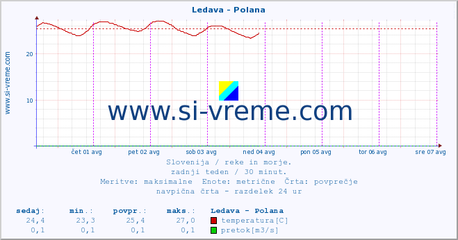 POVPREČJE :: Ledava - Polana :: temperatura | pretok | višina :: zadnji teden / 30 minut.