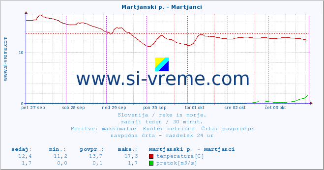 POVPREČJE :: Martjanski p. - Martjanci :: temperatura | pretok | višina :: zadnji teden / 30 minut.