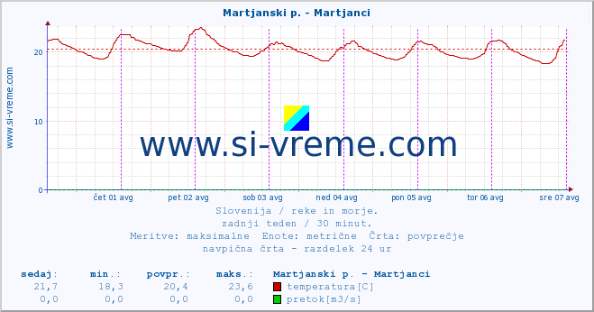 POVPREČJE :: Martjanski p. - Martjanci :: temperatura | pretok | višina :: zadnji teden / 30 minut.