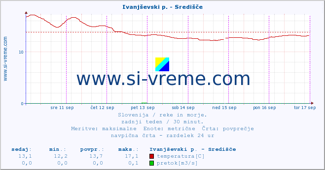 POVPREČJE :: Ivanjševski p. - Središče :: temperatura | pretok | višina :: zadnji teden / 30 minut.