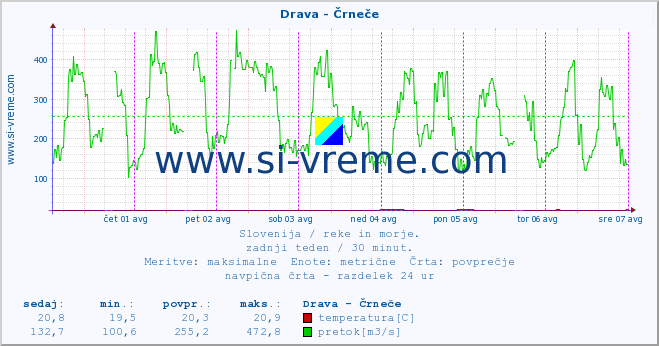 POVPREČJE :: Drava - Črneče :: temperatura | pretok | višina :: zadnji teden / 30 minut.