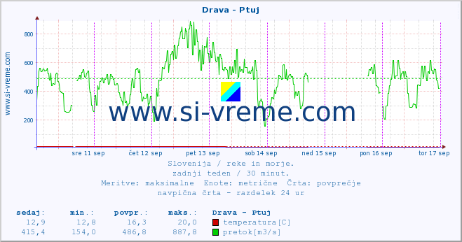 POVPREČJE :: Drava - Ptuj :: temperatura | pretok | višina :: zadnji teden / 30 minut.