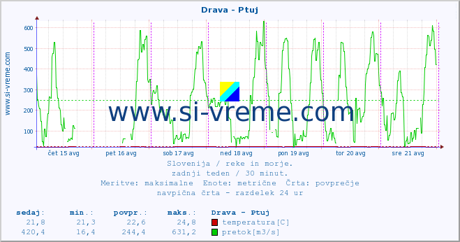 POVPREČJE :: Drava - Ptuj :: temperatura | pretok | višina :: zadnji teden / 30 minut.