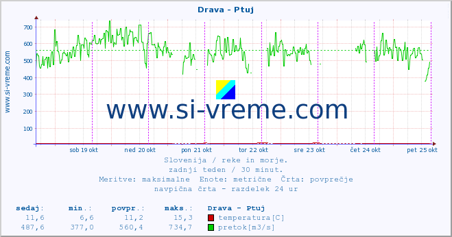 POVPREČJE :: Drava - Ptuj :: temperatura | pretok | višina :: zadnji teden / 30 minut.