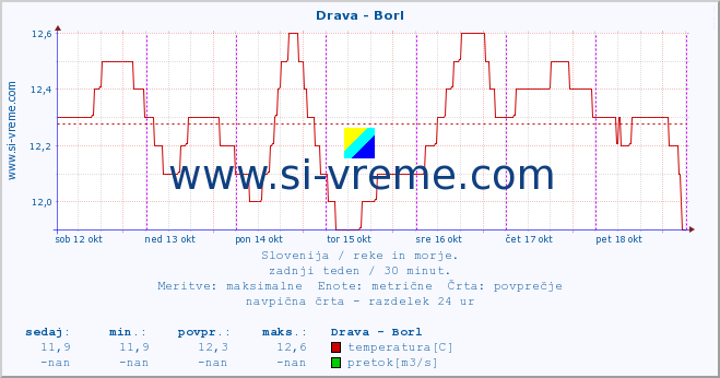 POVPREČJE :: Drava - Borl :: temperatura | pretok | višina :: zadnji teden / 30 minut.