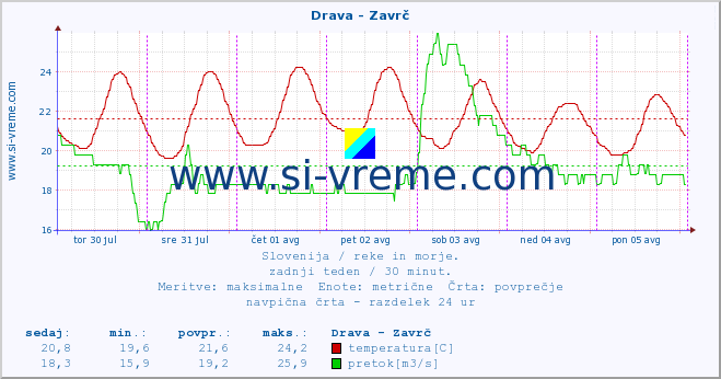 POVPREČJE :: Drava - Zavrč :: temperatura | pretok | višina :: zadnji teden / 30 minut.