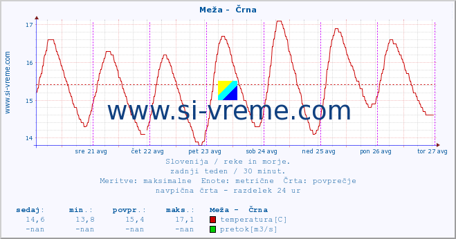 POVPREČJE :: Meža -  Črna :: temperatura | pretok | višina :: zadnji teden / 30 minut.