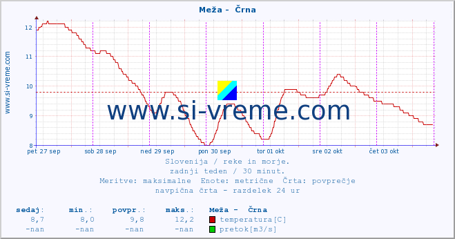 POVPREČJE :: Meža -  Črna :: temperatura | pretok | višina :: zadnji teden / 30 minut.