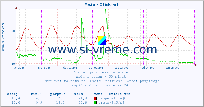 POVPREČJE :: Meža - Otiški vrh :: temperatura | pretok | višina :: zadnji teden / 30 minut.