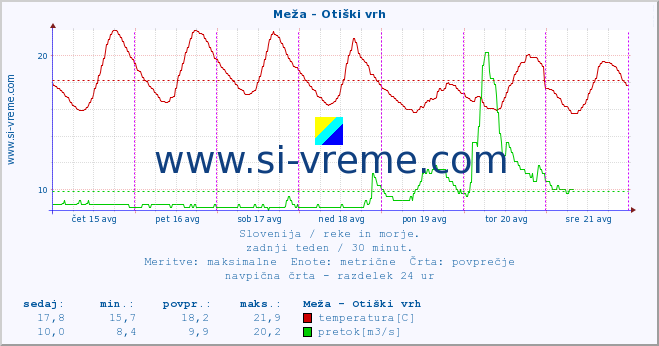 POVPREČJE :: Meža - Otiški vrh :: temperatura | pretok | višina :: zadnji teden / 30 minut.