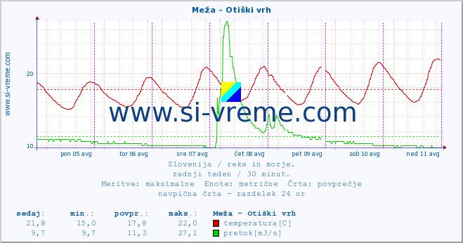 POVPREČJE :: Meža - Otiški vrh :: temperatura | pretok | višina :: zadnji teden / 30 minut.