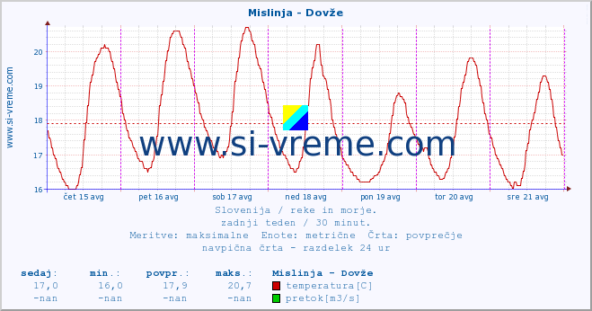 POVPREČJE :: Mislinja - Dovže :: temperatura | pretok | višina :: zadnji teden / 30 minut.