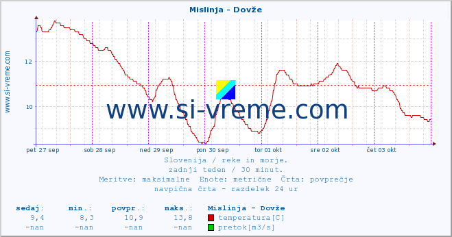 POVPREČJE :: Mislinja - Dovže :: temperatura | pretok | višina :: zadnji teden / 30 minut.