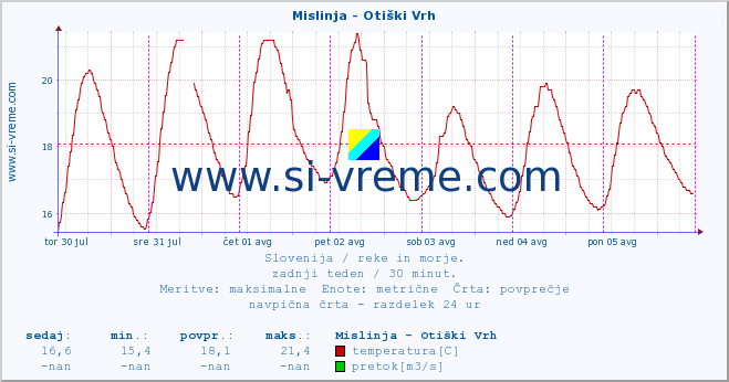 POVPREČJE :: Mislinja - Otiški Vrh :: temperatura | pretok | višina :: zadnji teden / 30 minut.