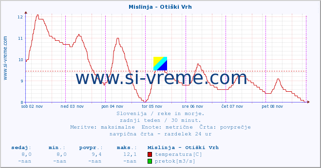 POVPREČJE :: Mislinja - Otiški Vrh :: temperatura | pretok | višina :: zadnji teden / 30 minut.