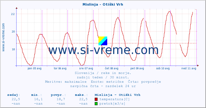 POVPREČJE :: Mislinja - Otiški Vrh :: temperatura | pretok | višina :: zadnji teden / 30 minut.