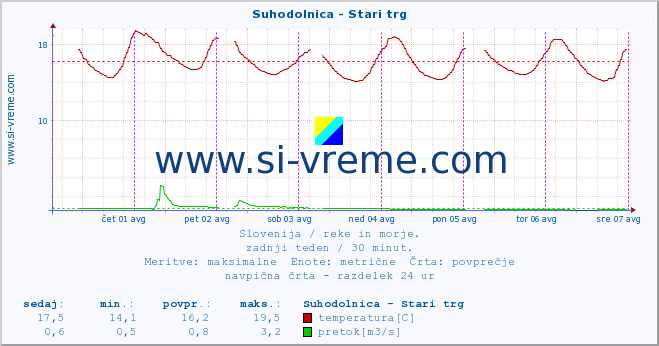 POVPREČJE :: Suhodolnica - Stari trg :: temperatura | pretok | višina :: zadnji teden / 30 minut.