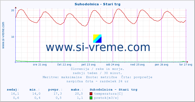 POVPREČJE :: Suhodolnica - Stari trg :: temperatura | pretok | višina :: zadnji teden / 30 minut.