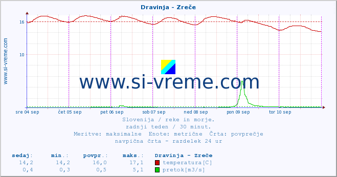 POVPREČJE :: Dravinja - Zreče :: temperatura | pretok | višina :: zadnji teden / 30 minut.