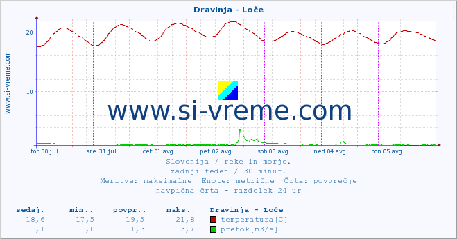 POVPREČJE :: Dravinja - Loče :: temperatura | pretok | višina :: zadnji teden / 30 minut.