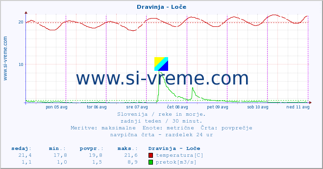 POVPREČJE :: Dravinja - Loče :: temperatura | pretok | višina :: zadnji teden / 30 minut.