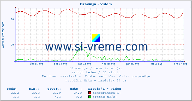 POVPREČJE :: Dravinja - Videm :: temperatura | pretok | višina :: zadnji teden / 30 minut.