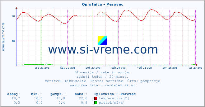 POVPREČJE :: Oplotnica - Perovec :: temperatura | pretok | višina :: zadnji teden / 30 minut.