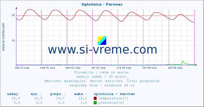 POVPREČJE :: Oplotnica - Perovec :: temperatura | pretok | višina :: zadnji teden / 30 minut.