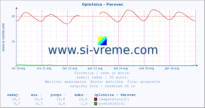 POVPREČJE :: Oplotnica - Perovec :: temperatura | pretok | višina :: zadnji teden / 30 minut.