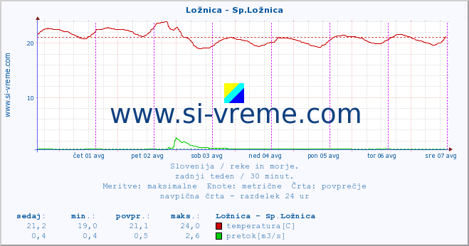 POVPREČJE :: Ložnica - Sp.Ložnica :: temperatura | pretok | višina :: zadnji teden / 30 minut.