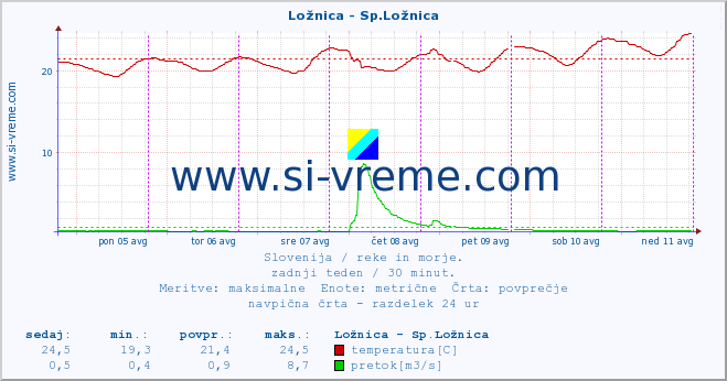 POVPREČJE :: Ložnica - Sp.Ložnica :: temperatura | pretok | višina :: zadnji teden / 30 minut.