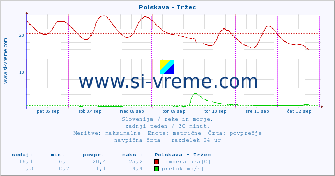 POVPREČJE :: Polskava - Tržec :: temperatura | pretok | višina :: zadnji teden / 30 minut.