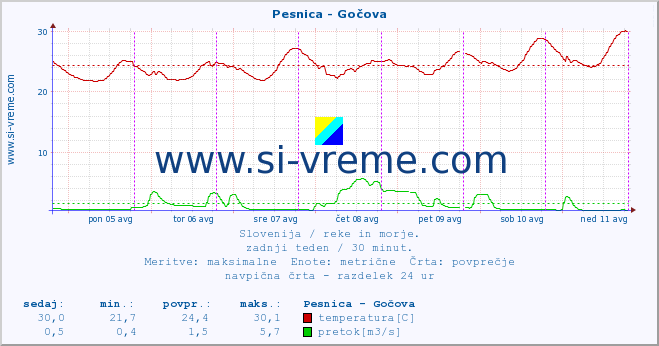 POVPREČJE :: Pesnica - Gočova :: temperatura | pretok | višina :: zadnji teden / 30 minut.