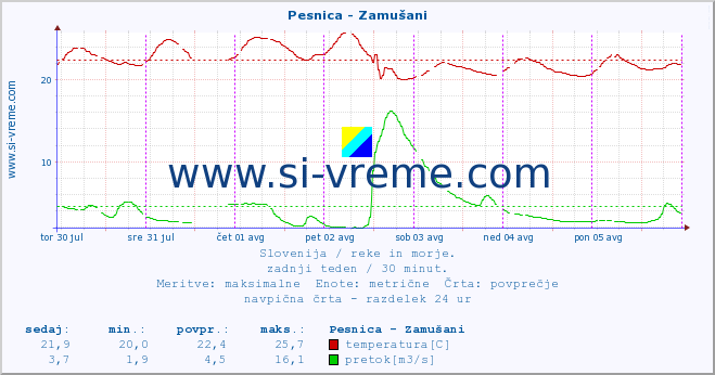 POVPREČJE :: Pesnica - Zamušani :: temperatura | pretok | višina :: zadnji teden / 30 minut.