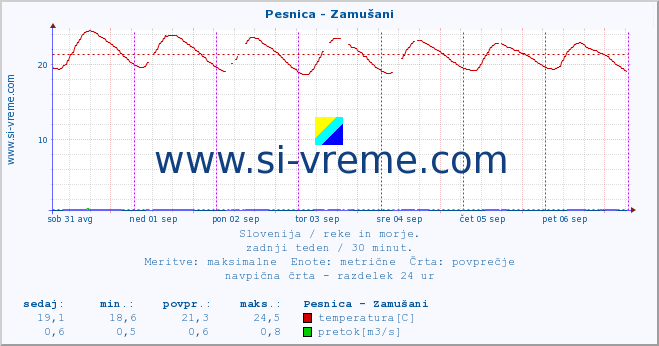 POVPREČJE :: Pesnica - Zamušani :: temperatura | pretok | višina :: zadnji teden / 30 minut.