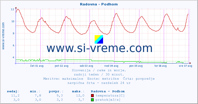 POVPREČJE :: Radovna - Podhom :: temperatura | pretok | višina :: zadnji teden / 30 minut.