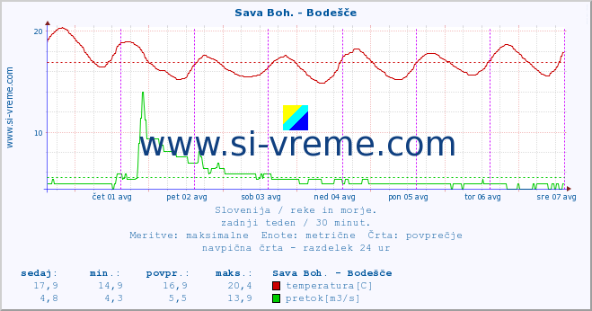 POVPREČJE :: Sava Boh. - Bodešče :: temperatura | pretok | višina :: zadnji teden / 30 minut.