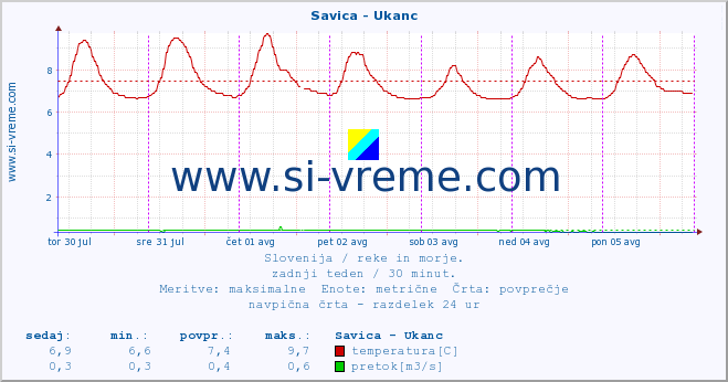 POVPREČJE :: Savica - Ukanc :: temperatura | pretok | višina :: zadnji teden / 30 minut.