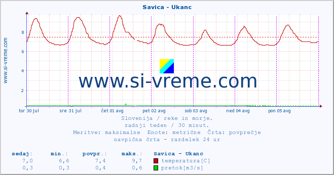 POVPREČJE :: Savica - Ukanc :: temperatura | pretok | višina :: zadnji teden / 30 minut.