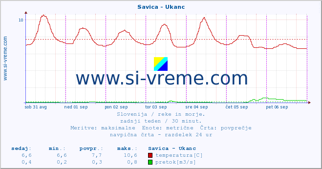 POVPREČJE :: Savica - Ukanc :: temperatura | pretok | višina :: zadnji teden / 30 minut.