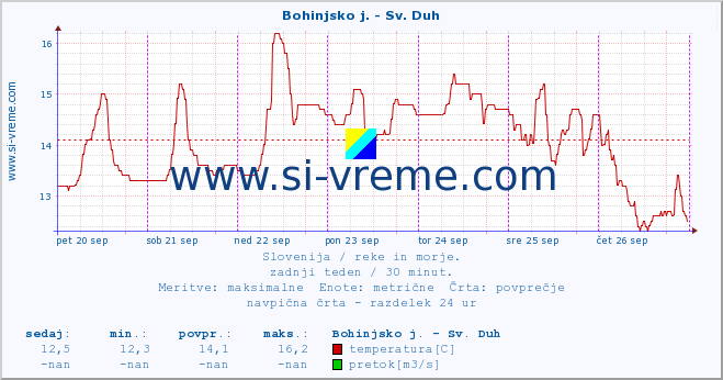 POVPREČJE :: Bohinjsko j. - Sv. Duh :: temperatura | pretok | višina :: zadnji teden / 30 minut.