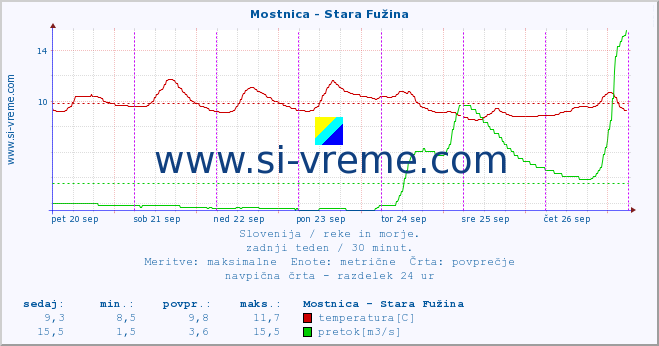 POVPREČJE :: Mostnica - Stara Fužina :: temperatura | pretok | višina :: zadnji teden / 30 minut.