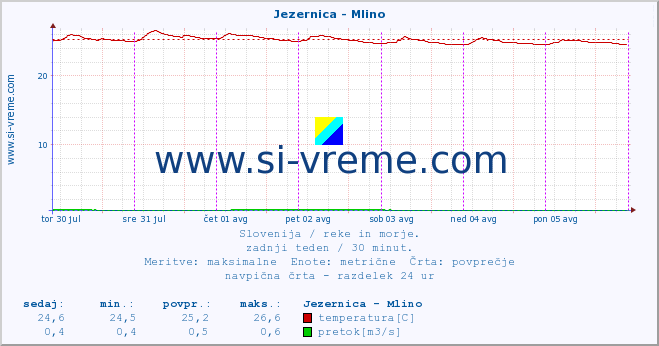 POVPREČJE :: Jezernica - Mlino :: temperatura | pretok | višina :: zadnji teden / 30 minut.